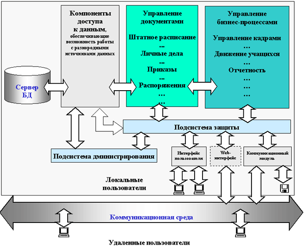 Компоненты программного обеспечения подсистем РРИСО