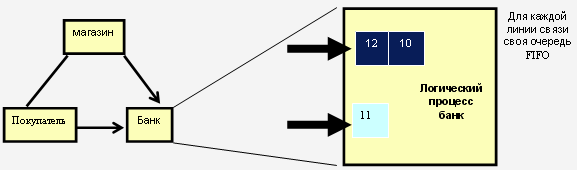   Процесс "Банк" и очереди FIFO для каждой из линий связи 