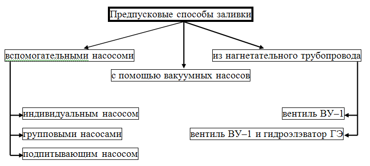 Предпусковые способы заливки