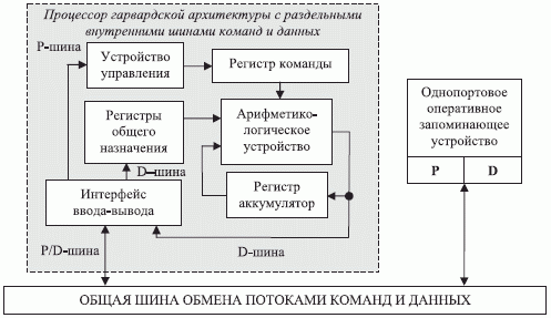 Основные компоненты ЭВМ архитектуры типа ОКМД