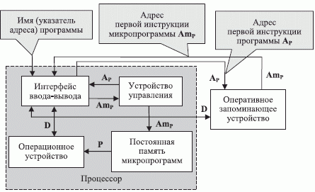 Функциональная и структурная схема оптоэлектронной ЭВМ. Реализация на оптоэлектронной вентильной матрице реального масштаба времени и дифференцированного реагирования на карту отказов аппаратуры