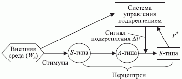 Экспериментальная система с простым перцептроном [71]