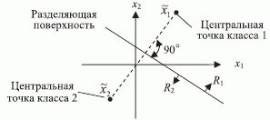 Линейная разделяющая поверхность, зависящая от параметров множеств объектов [72]