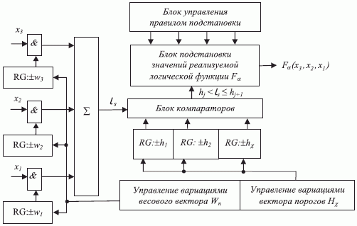 Схема классической (М)ПМ формального нейрона в классе БФ трех переменных