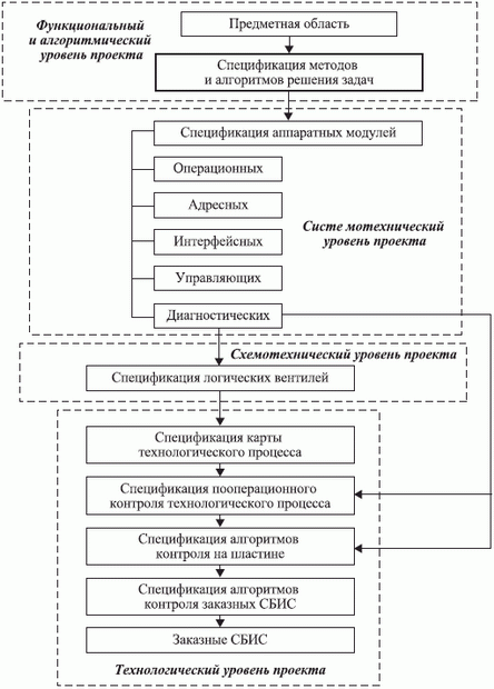 Спецификация стандартных технических решений современных копьютерных проектов