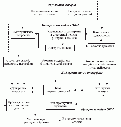 Структурно-функциональная схема работы нейро-ЭВМ