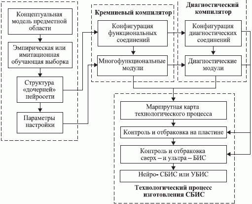 Структурно-функциональная схема нейрокомпиляции