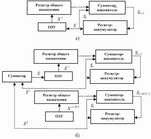 Схемы суммирования операндов с разным числом операций пересылки