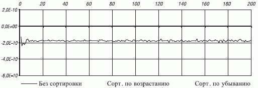 Зависимость абсолютной погрешности суммирования от коэффициента распараллеливания вычислений, выполненных с двойной точностью