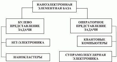 Направления исследований в области наноэлектроники