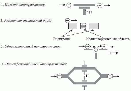 Варианты схем исполнения наноэлектронных транзисторов