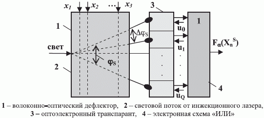 Структурная схема оптоэлектронного формального нейрона