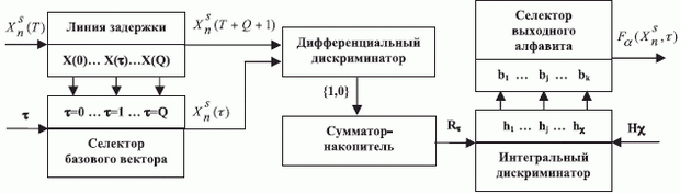 Структурно-функциональная схема ранготрона