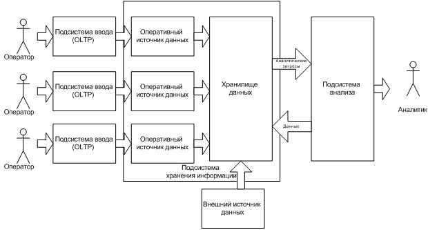  Структура СППР с физическим ХД 