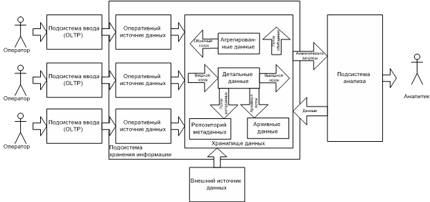  Архитектура ХД 