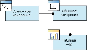  Схема соединения ссылочного измерения с таблицей мер