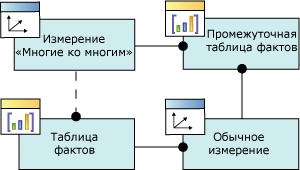  Логическая схема измерения "Многие ко многим"