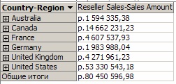  Распределение меры "Reseller Sales - Sales Amount" по иерархии "Geographies"