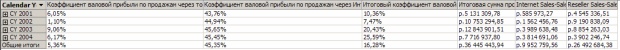  Добавленные меры "Итоговый коэффициент валовой прибыли", "Коэффициент валовой прибыли по продажам через Интернет" и "Коэффициент валовой прибыли по продажам через торгового посредника"