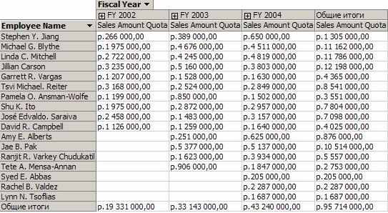 Распределение меры "Sales Amount Quota" по финансовым годам и сотрудникам