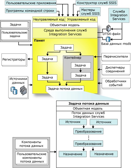  Архитектура служб SSIS