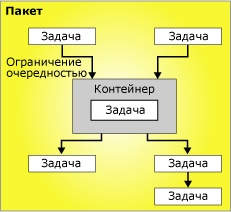  Пример потока управления