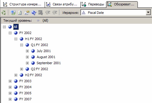  Элементы иерархии Fiscal Date