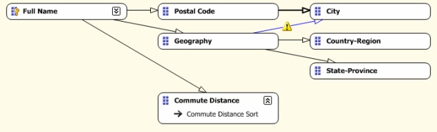  Связь "Postal Code"->"City"