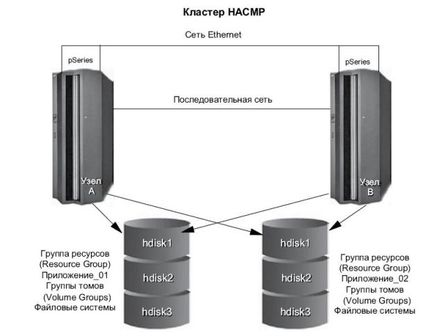 Кластер HACMP