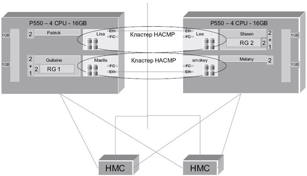 Два кластера с двумя CEC и двумя HMC