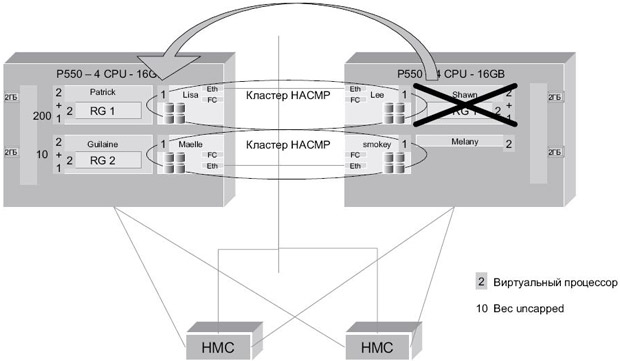 Перемещение при сбое на одном компьютере с преимущественной обработкой RG1