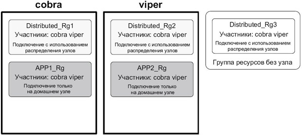 Сценарий тестирования политики Online Using Node Distribution (Подключение с использованием распределения узлов)