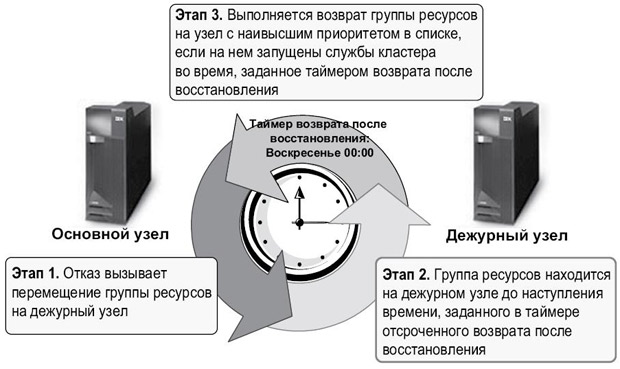 Этапы таймеров отсроченного возврата после восстановления