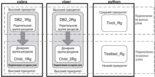 Сценарий тестирования зависимости группы ресурсов