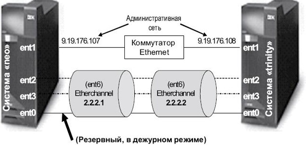 Тестовая среда Etherchannel и HACMP