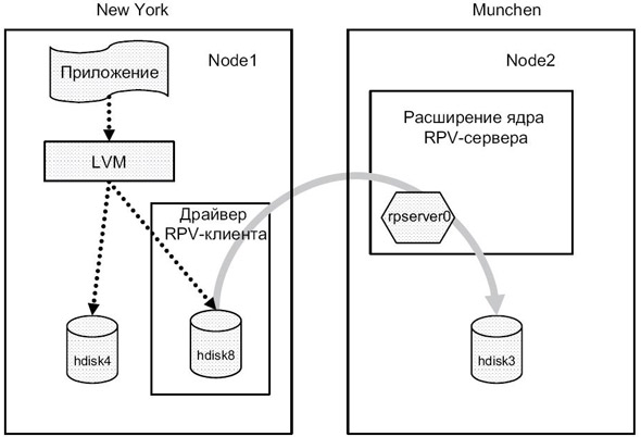 RPV-клиент с точки зрения узла Node1