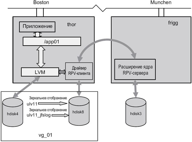 Приложение использует устройства GLVM