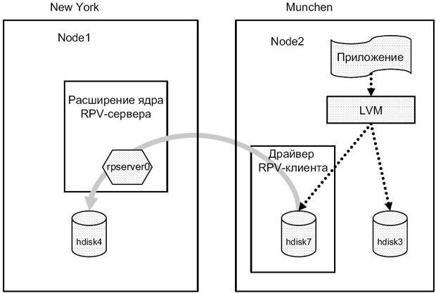 Обратная конфигурация при перемещении на удаленный сайт