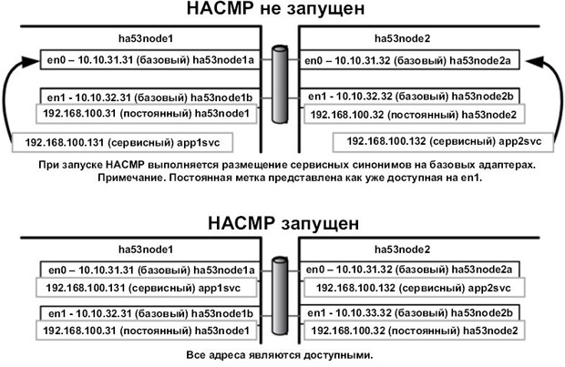 Перехват IP-адреса посредством синонимов