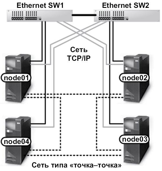 Конфигурация с использованием Ethernet-сети и кольцевой сети типа "точка-точка"