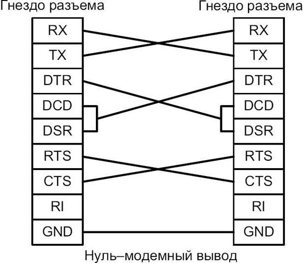 Нуль-модемное кабельное подключение