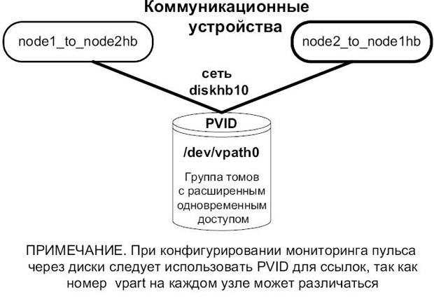 Сеть пульса через диски