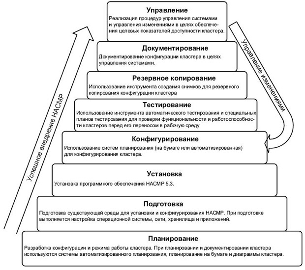 Этапы внедрения HACMP