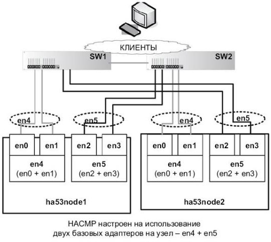 Конфигурация с несколькими адаптерами Etherchannel