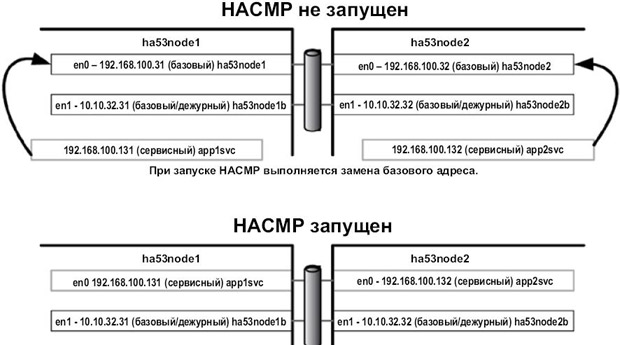 Перехват IP-адреса посредством замены