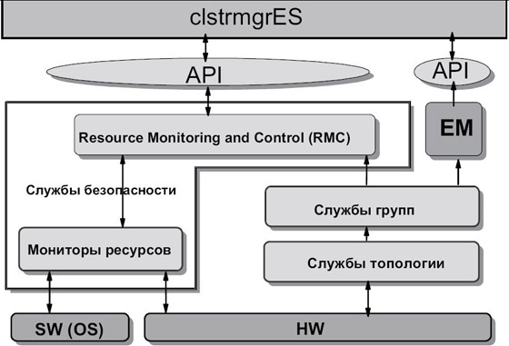 RSCT и HACMP