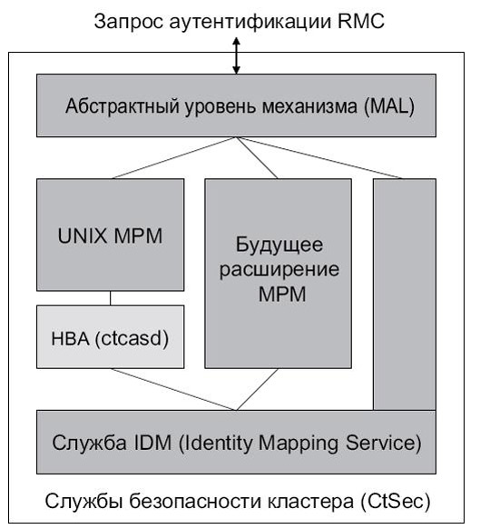 Архитектура служб безопасности кластера