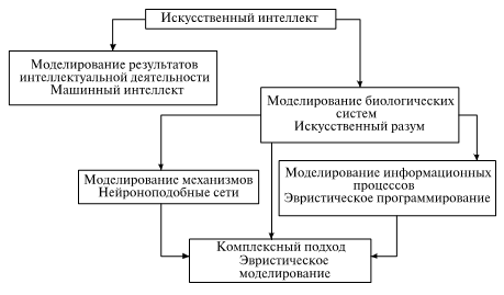 Основные направления исследований в области искусственного интеллекта