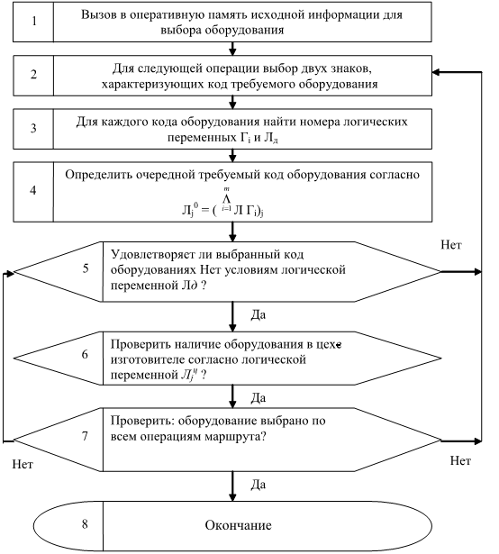 Блок-схема алгоритма выбора оборудования