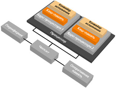 Система на базе двухъядерного процессора